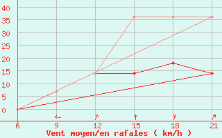 Courbe de la force du vent pour Reboly