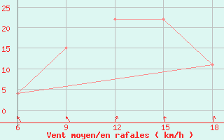 Courbe de la force du vent pour Djelfa