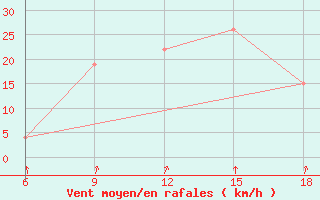 Courbe de la force du vent pour Naama