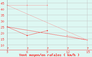 Courbe de la force du vent pour Ust