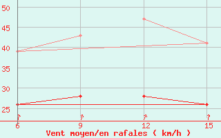 Courbe de la force du vent pour Gokceada