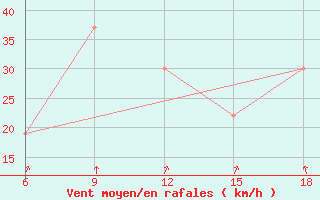 Courbe de la force du vent pour Khenchella