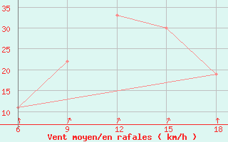 Courbe de la force du vent pour Naama