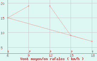 Courbe de la force du vent pour Medea