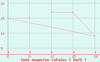 Courbe de la force du vent pour Medea