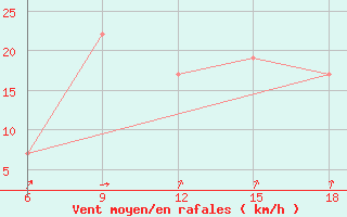 Courbe de la force du vent pour Reus (Esp)