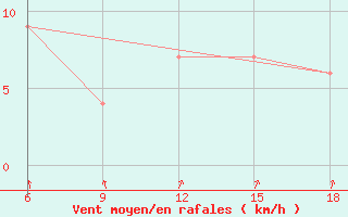 Courbe de la force du vent pour Tenes