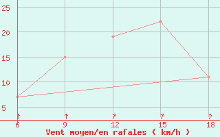 Courbe de la force du vent pour Dellys