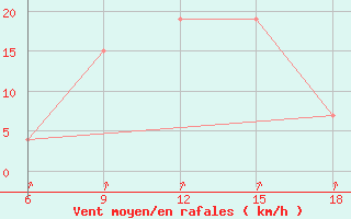 Courbe de la force du vent pour Djelfa