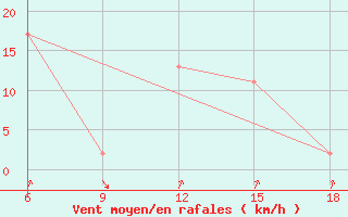 Courbe de la force du vent pour Tenes