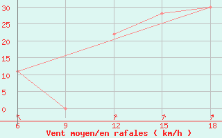 Courbe de la force du vent pour Beni Abbes