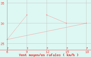 Courbe de la force du vent pour Burgos (Esp)