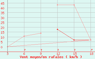 Courbe de la force du vent pour Vesljana