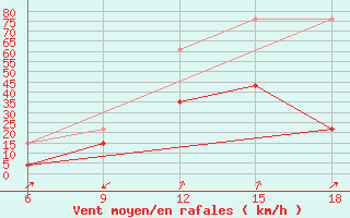 Courbe de la force du vent pour Midelt