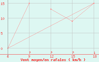 Courbe de la force du vent pour Tenes