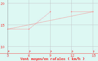 Courbe de la force du vent pour Ust