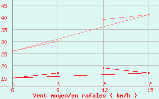 Courbe de la force du vent pour Gokceada