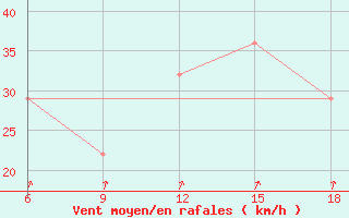 Courbe de la force du vent pour Svenska Hogarna