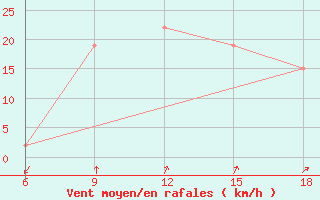 Courbe de la force du vent pour Burgos (Esp)