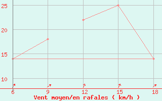 Courbe de la force du vent pour Svenska Hogarna