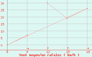 Courbe de la force du vent pour Mecheria