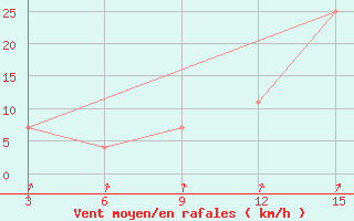 Courbe de la force du vent pour Ust