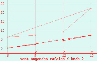 Courbe de la force du vent pour Karaman