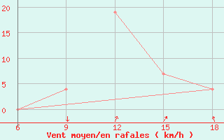Courbe de la force du vent pour Sidi Bel Abbes