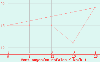 Courbe de la force du vent pour Djelfa