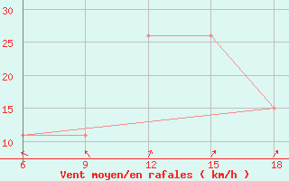 Courbe de la force du vent pour Sidi Bel Abbes