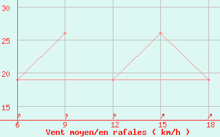 Courbe de la force du vent pour Dellys