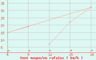 Courbe de la force du vent pour Navacerrada