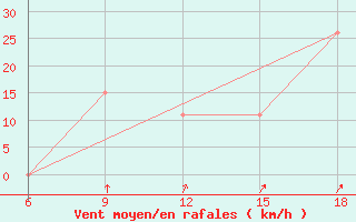 Courbe de la force du vent pour Djelfa