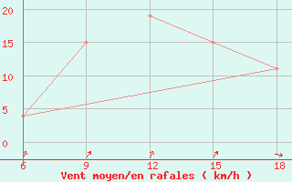 Courbe de la force du vent pour Djelfa