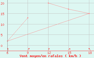 Courbe de la force du vent pour Burgos (Esp)