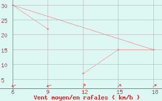 Courbe de la force du vent pour Monte Argentario