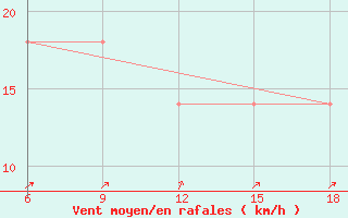 Courbe de la force du vent pour Svenska Hogarna