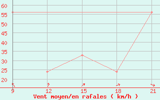 Courbe de la force du vent pour Grimsstadir