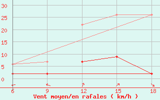 Courbe de la force du vent pour Bolu