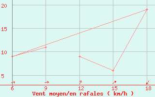 Courbe de la force du vent pour Miliana