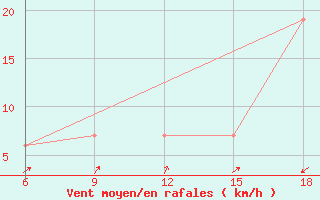 Courbe de la force du vent pour Miliana