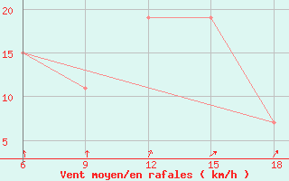 Courbe de la force du vent pour Naama