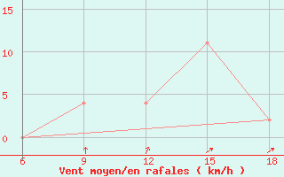 Courbe de la force du vent pour Latronico