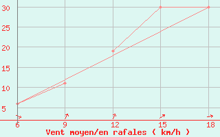 Courbe de la force du vent pour Beni Abbes