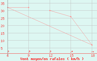 Courbe de la force du vent pour Burgos (Esp)