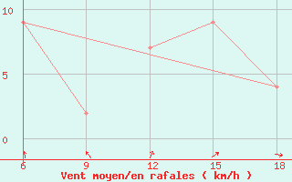 Courbe de la force du vent pour Capo Frasca