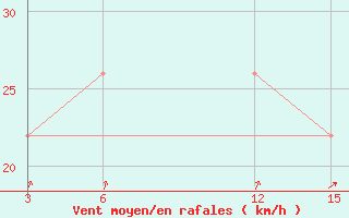 Courbe de la force du vent pour Sambava