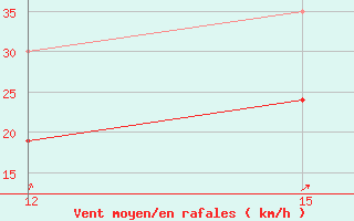 Courbe de la force du vent pour Kasos