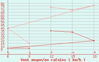 Courbe de la force du vent pour Midelt