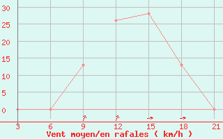 Courbe de la force du vent pour H-5